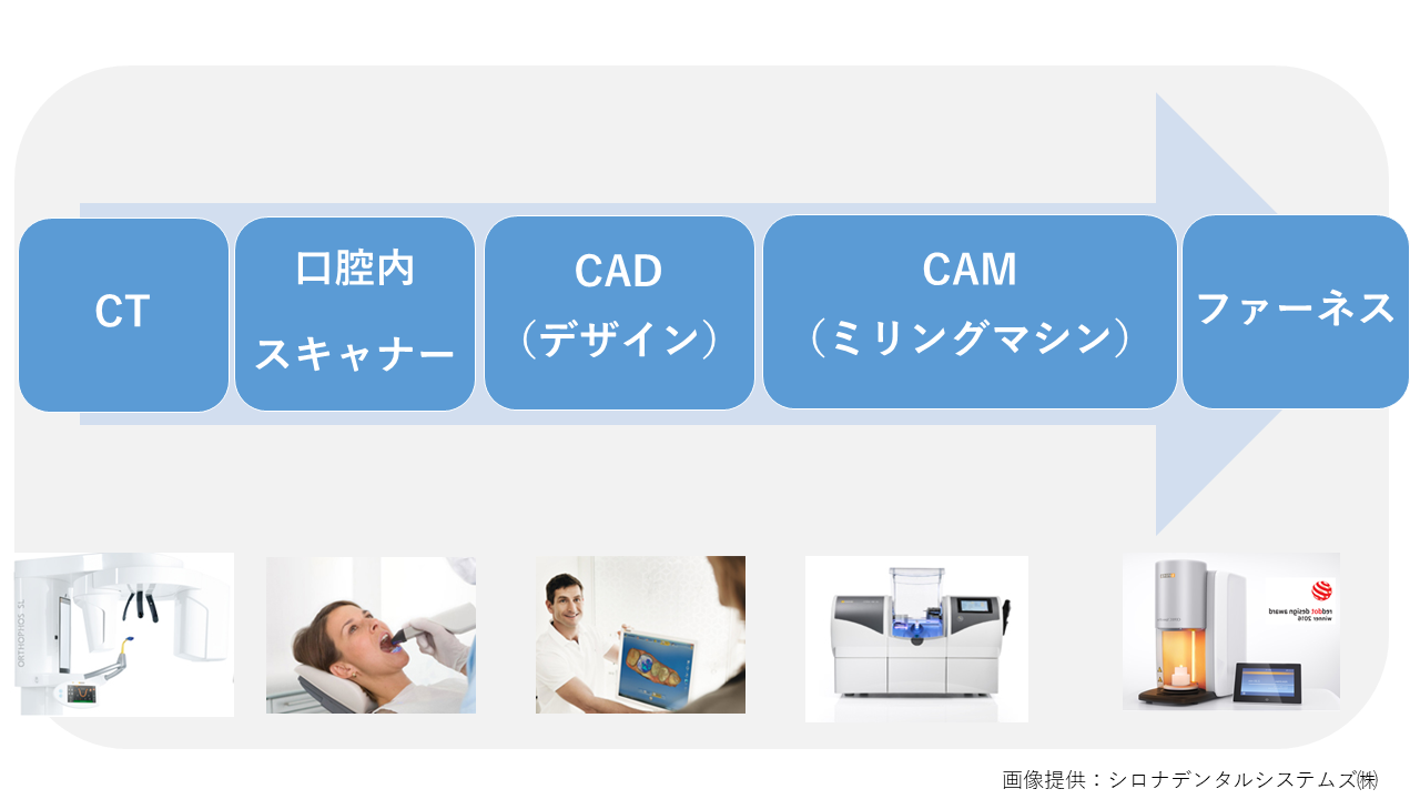 今すぐ出来る！CAD/CAM導入でオンリーワンクリニックへの道:前編 | Doctorbook academy (ドクターブックアカデミー)